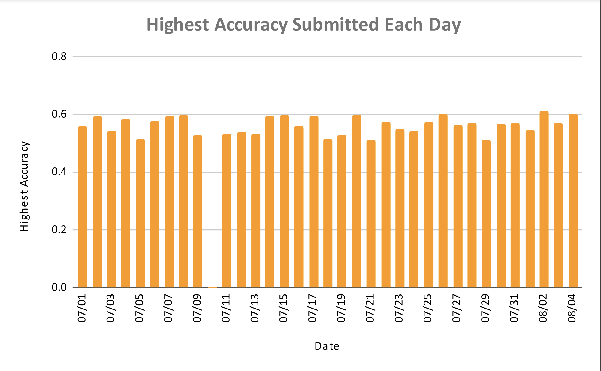 Accuracy Progression