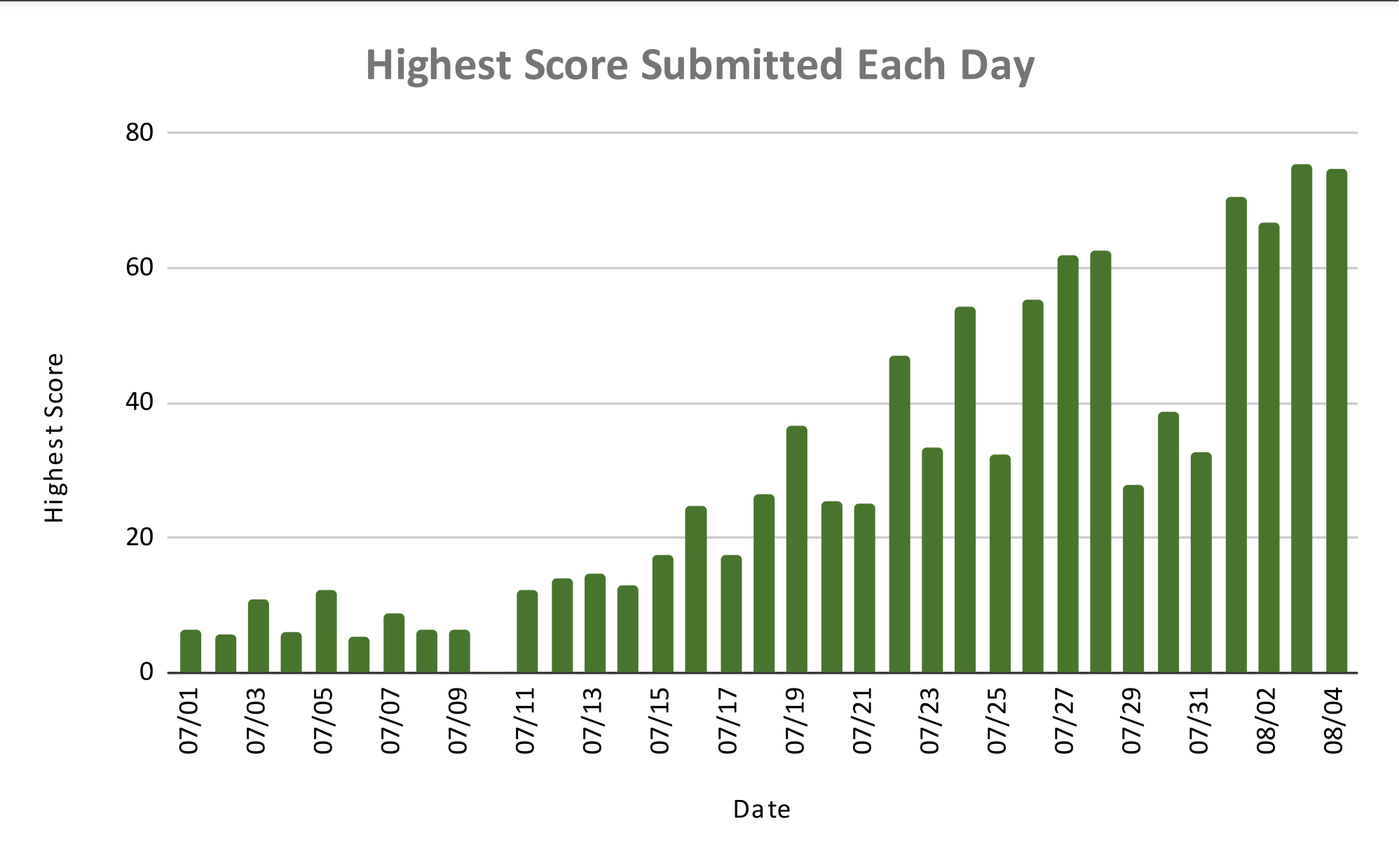 Score Progression