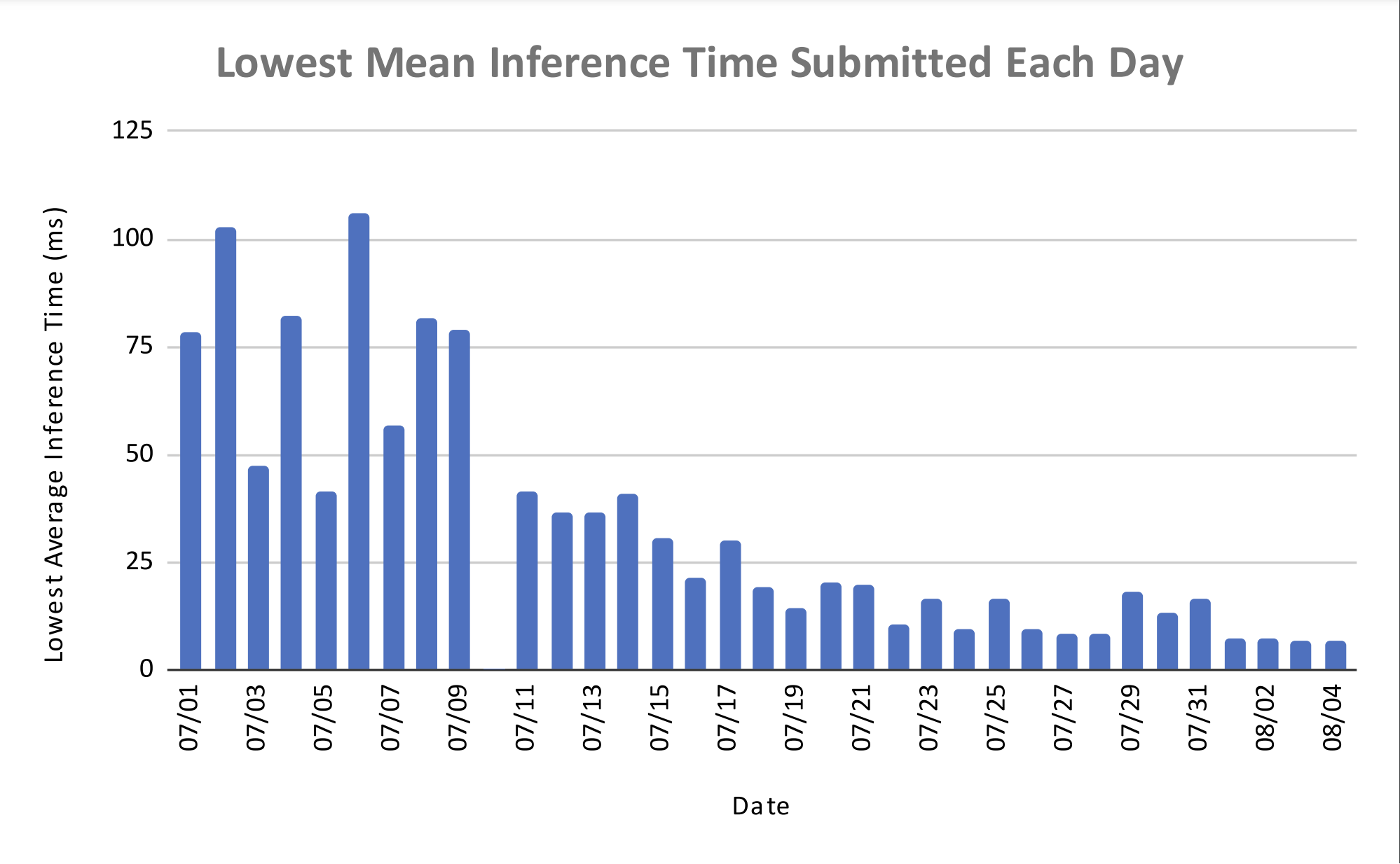 Time Progression